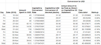 We did not find results for: How Are The Capitalone Credit Card Exchange Rates Calculated Personal Finance Money Stack Exchange