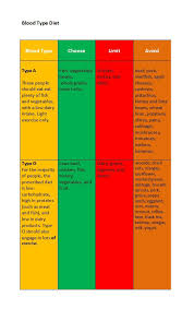 30 Blood Type Diet Charts Printable Tables Template Lab