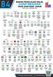 Haidir joined the hfa in early 2018. Jakim Approves 84 Halal Logos From Abroad