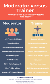 Seminar Moderationstraining Krawiec Consulting In 2020 Entscheidungsfindung Ausbildung Workshop