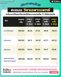 กสพท (กลุ่มสถาบันแพทยศาสตร์แห่งประเทศไทย) แถลงการคัดเลือกและการสมัครสอบ วิชาเฉพาะ ปีการศึกษา 2562. Tcaster à¸›à¸£à¸°à¸à¸²à¸¨à¹à¸¥ à¸§ à¸ªà¸– à¸• à¸„à¸°à¹à¸™à¸™à¹€à¸‰à¸¥ à¸¢ à¸à¸ªà¸žà¸—64 Facebook