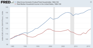 household income in the united states wikipedia