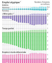 Le taux de chômage a terminé l'année 2015 sur une légère baisse de 0,1 point, redescendant au 4e trimestre à 10 % de la population active en métropole et à 10,3 ces personnes souhaitant travailler, mais pas comptabilisées parce qu'elles ne cherchent pas activement ou ne sont pas disponibles. Emploi Atypique En Allemagne Par Cecile Marin Le Monde Diplomatique Mai 2015