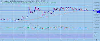 Rep Usd Price Analysis Short Term Pressure Crypto Briefing