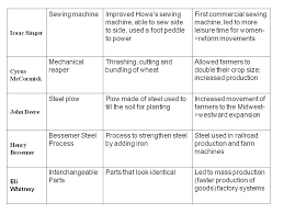 42 Abundant Industrial Revolution Graphic Organizer