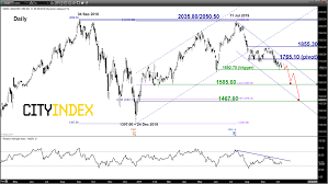 Amazon Vulnerable For Further Downside Pressure As Uschina