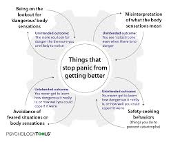 Put simply, panic and anxiety are squares and rectangles: Panic Attacks And Panic Disorder Psychology Tools