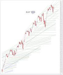 Jesses Cafe Americain Blog Sp 500 And Ndx Futures Daily
