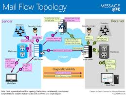 Messageops Office 365 Mail Flow Topology