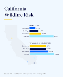 Medium, high and very high. Almost Half A Million California Homes At Risk From Wildfires Zillow Research
