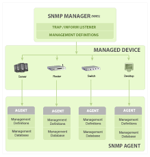 What Is Snmp Snmp Tutorial Protocol Monitoring Agent