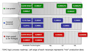 To maintain and strengthen tsmc's technology leadership, the company plans to continue here's my first post, summarizing tsmc's technology roadmap. Tsmc Shows Roadmap Details At Symposium Edn