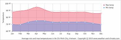 Average Monthly Temperature In Ho Chi Minh City Ho Chi Minh