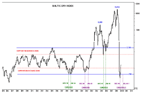 baltic dry index signals renewed market collapse