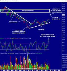 annotated chart analysis tesla stock tsla the best