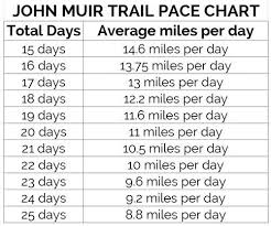 John Muir Trail Mileage Pace Chart California Camping