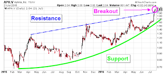 Why marijuana stock aphria climbed as high as 15% today. Aphria Inc Making Heads Or Tails Of Aph Stock