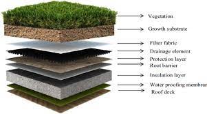 Maybe you would like to learn more about one of these? Components Of Green Roof 25 Download Scientific Diagram