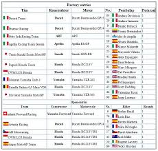 Jadwal motogp 2021 terbaru lengkap dengan jam tayang streaming trans7 dan jadwal motogp 2021 hari ini beserta kalender live race motogp 2021 malam ini. Download Jadwal Motogp 2015 Tim Dan Pembalapnya Jeripurba Com