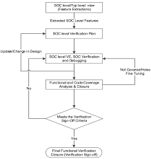 Soc Functional Verification Flow