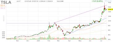 The successful prediction of nio stock future price could yield a significant profit. Why Nio Shares Are Falling Nyse Nio Seeking Alpha