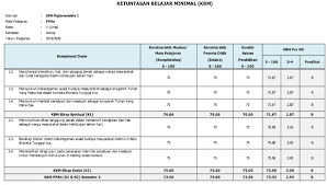 Kkm nya saja pada setiap indikator dan secara keseluruhan akan dikalkulasikan dengan rumus aplikasi. Kkm K13 Kelas 5 Sd Semester 1 Dan 2 Revisi Terbaru Katulis