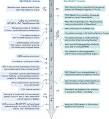 Covid 19 Clinical Trials Learning From Exceptions In The Research Chaos Nature Medicine