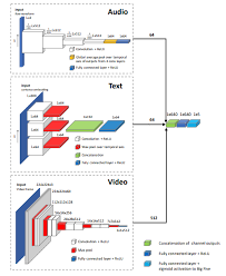 Maybe you would like to learn more about one of these? Investigating Audio Video And Text Fusion Methods For End To End Automatic Personality Prediction Issue 484 Ymym3412 Acl Papers Github