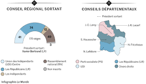 À 48 heures du premier tour des élections régionales 2021, france inter a établi la liste des sept enjeux de ce vote. Hauts De France La Gauche Et Le Rassemblement National Veulent Leur Revanche