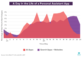 What Does A Day In The Life With An Assistant App Like Siri