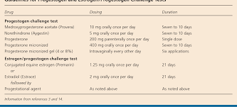 Image result for Progesterone Challenge Test