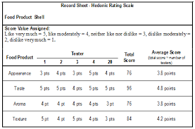 The faculty of natural resources and agricultural sciences. A And B Summary Of Results From Hedonic Rating Test Taken For Download Scientific Diagram
