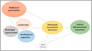 Local government , authority to determine and execute measures within a restricted area inside and by ordinances or statutes or judicial decisions, local units were subordinated, so. Sustainability Free Full Text What Motivates Local Governments To Invest In Critical Infrastructure Lessons From Chile Html