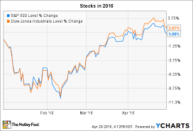 What To Watch In The Stock Market This Week The Motley Fool