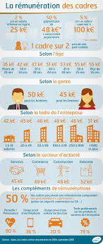 La Remuneration Des Cadres Apec Fr Cadres Emploi Formation Remuneration Entretien Professionnel