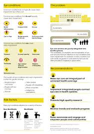 blindness and visual impairment