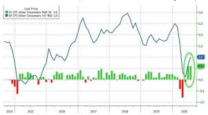 美國 cpi 權重房租占比約 31～ 33%，其中包括租金 7～ 8％、自有住房 23 ～ 24％（將購屋一次性成本，以租金方式分攤換算成符合 cpi 的計算方式），由於權重佔比較高， ç¾Žåœ‹7æœˆæ ¸å¿ƒcpiæœˆå¢ž0 6 å„ªæ–¼é æœŸå¢žå¹…å¯«29å¹´ä»¥ä¾†æœ€å¤§ Anueé‰…äº¨ ç¾Žè‚¡