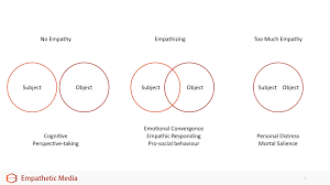 Literature Review Defining And Measuring Empathy Empathetic Media