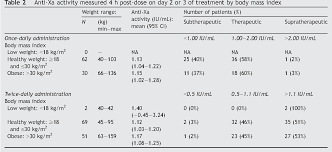 table 2 from dosage of enoxaparin among obese and renal