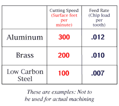 Milling Cutters And Cutting Fluids 5 Speeds And Feeds