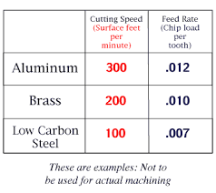 milling cutters and cutting fluids 5 speeds and feeds