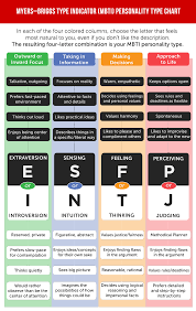For both of these tests, if the result is strong it is usually correct. Myers Briggs Type Indicator Mbti Personality Type Chart Mbti Personality Personality Chart Personality Types Chart