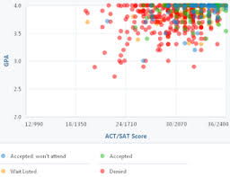 How Competitive Is Rice Universitys Admissions Process