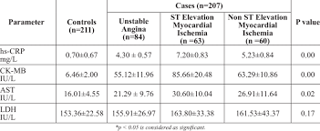 Comparison Of Hs Crp And Cardiac Enzyme Levels Between Controls And Download Table
