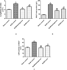 Crocin Attenuates Lung Inflammation And Pulmonary Vascular