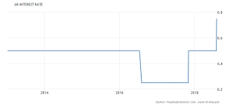 August 2018 Bank Of England Rate Rise Impact On Inflation