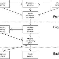 Simplified Manufacturing Planning And Control System Vollman Et Al 1997 Download Scientific Diagram