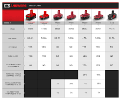 This means that a 2.0ah battery pack can power the same tool longer than a 1.0ah battery pack can, assuming the current flow remains at 1.0a and there are no other differences. Craftsman C3 Answers