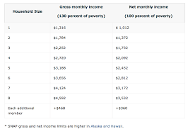 How To Check Food Stamps Eligibility Food Stamps Now