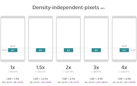 List of displays by pixel density. Designing For Multiple Screen Densities On Android By Maret Idris Blacklivesmatter Prototypr